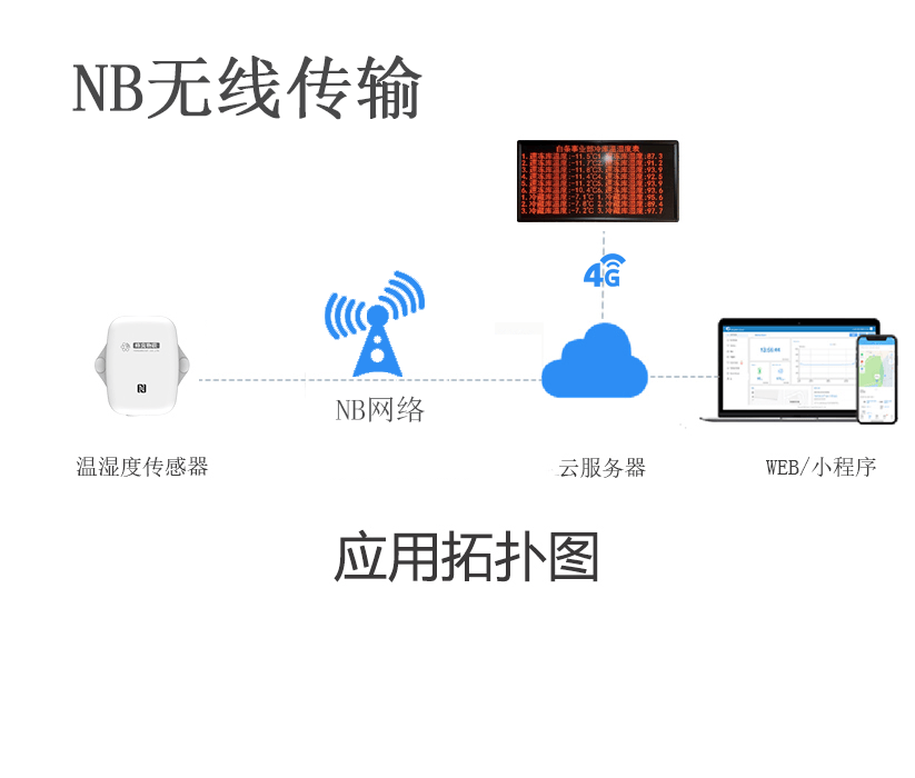 蜂窩物聯<b class='flag-5'>糧倉</b>環境在線監測系統，確保糧食安全