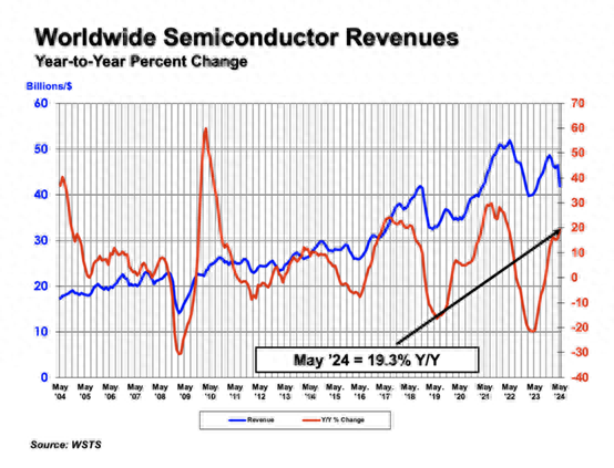 5月中國半導體銷售<b class='flag-5'>年</b><b class='flag-5'>增</b>24.2%；<b class='flag-5'>全球</b>銷售491<b class='flag-5'>億</b><b class='flag-5'>美元</b>，同比增長19.3%