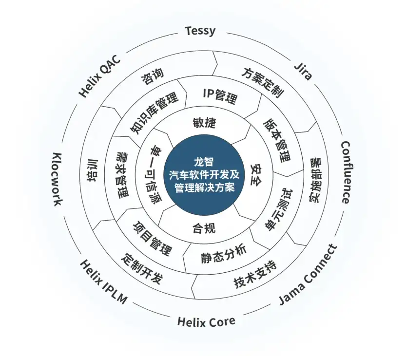 2024 ACT汽車軟件與安全技術周 龍智即將攜全方位汽車軟件開發(fā)解決方案亮相，助力應對汽車軟件開發(fā)功能安全