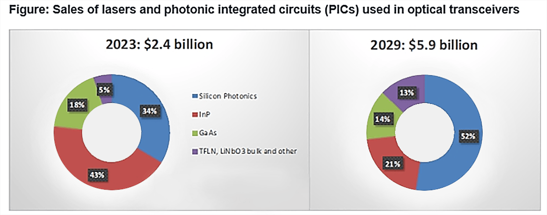 硅光子學、LPO和CPO的最新市場預測