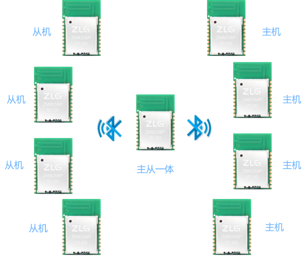 蓝牙通信