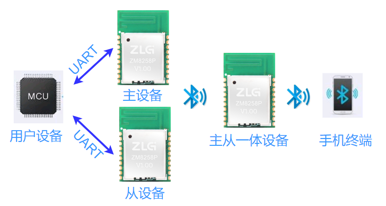 蓝牙通信