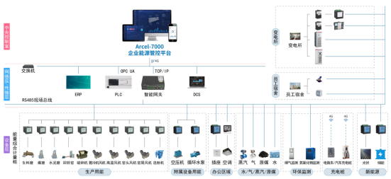 安科瑞工业企业能源管理系统的应用