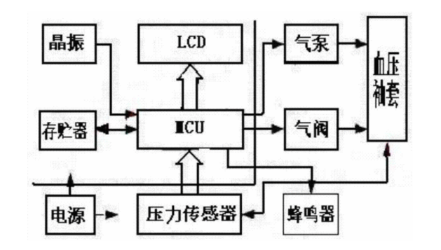 深圳唯創知音革新健康監測！語音播報，藍牙傳輸，電量檢測—全能型智能<b class='flag-5'>血壓計</b>三大方案，讓關愛更“聲”