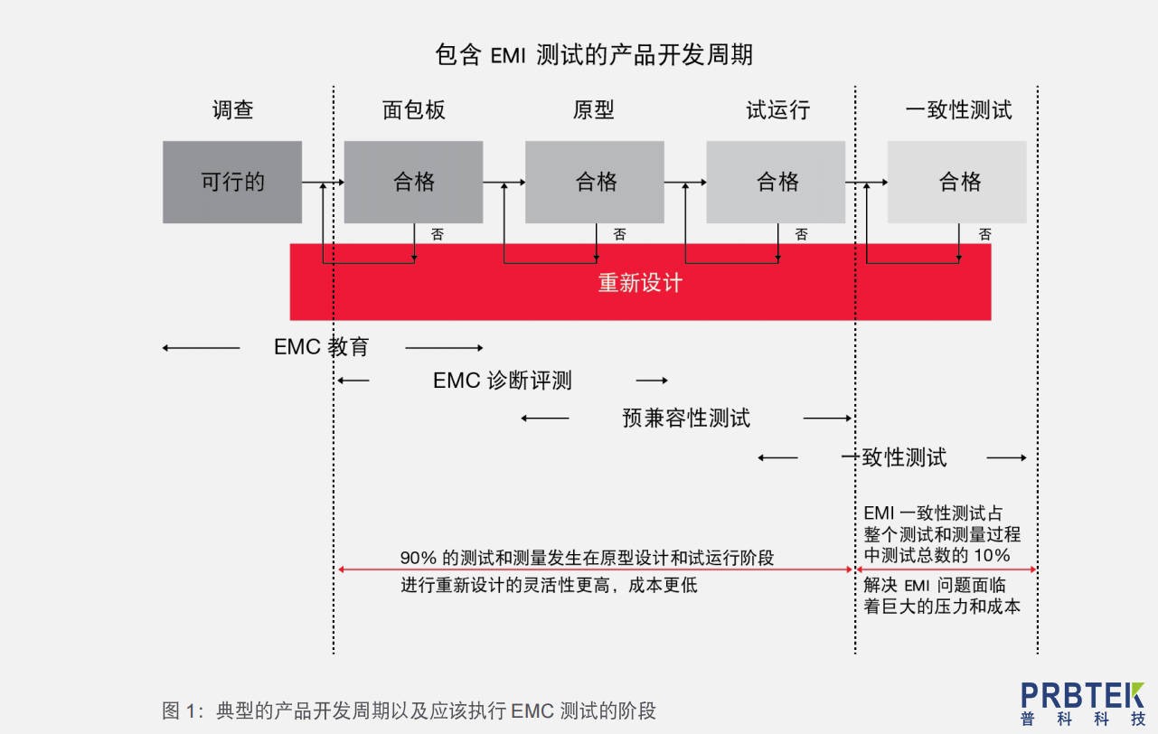 EMI 一致性测试与EMI 预兼容性测试