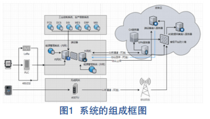 淺談企業<b class='flag-5'>能耗</b><b class='flag-5'>在線</b><b class='flag-5'>監測</b><b class='flag-5'>系統</b>在電氣自動化管理中的應用