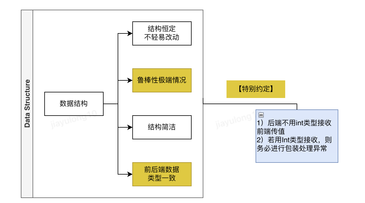 数据传输