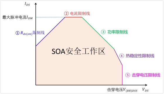 MOS管安全工作区SOA限制线解析，精简易懂，一读即明。 (https://ic.work/) 技术资料 第1张