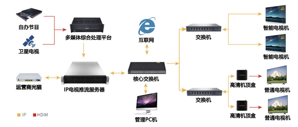 高鐵站客運樞紐IPTV電視系統-鹽城高鐵站西廣場IP電視系統應用淺析