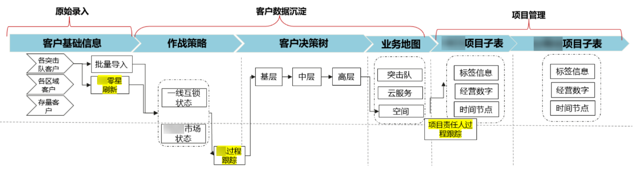 <b class='flag-5'>華為</b><b class='flag-5'>云</b> <b class='flag-5'>Astro</b> Zero <b class='flag-5'>低</b><b class='flag-5'>代碼</b>平臺案例：小、輕、快、準(zhǔn)助力銷售作戰(zhàn)數(shù)字化經(jīng)營