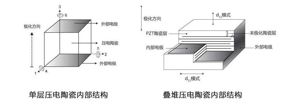 ATA-P0102<b class='flag-5'>功率放大器</b><b class='flag-5'>在</b><b class='flag-5'>壓電</b>陶瓷及<b class='flag-5'>壓電</b><b class='flag-5'>疊</b><b class='flag-5'>堆</b>驅(qū)動(dòng)<b class='flag-5'>中</b>的應(yīng)用