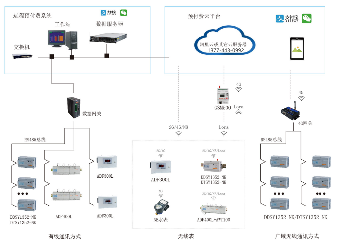 預付費系統解決方案幫助園區物業集中管理 遠程抄表