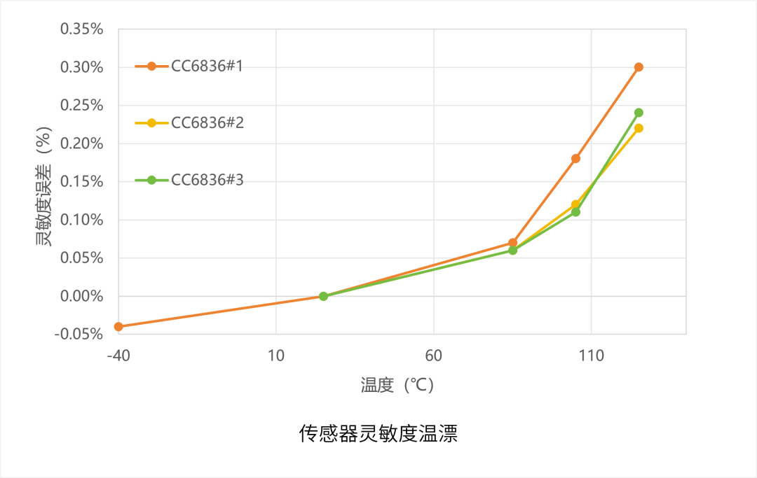 汽车电子