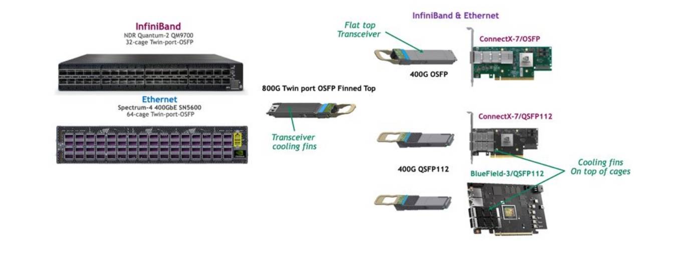 英偉達400<b class='flag-5'>G</b> <b class='flag-5'>100G-PAM4</b> OSFP和<b class='flag-5'>QSFP</b>112<b class='flag-5'>光</b><b class='flag-5'>模塊</b>在交換機上的驗證與優化