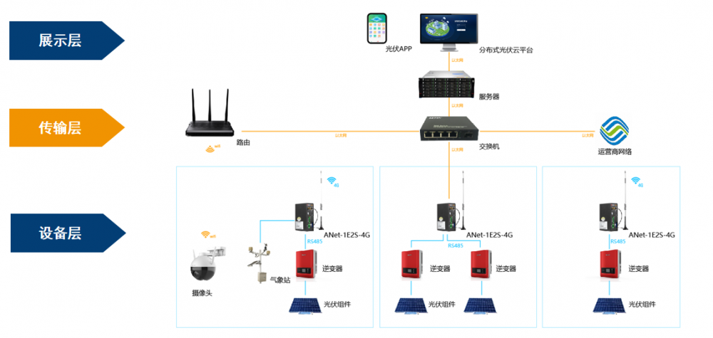 分布式<b class='flag-5'>光</b><b class='flag-5'>伏</b>电站的<b class='flag-5'>智能化</b>运维怎么实现