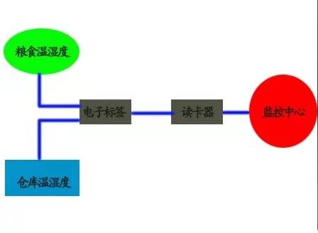 RFID技術應用于糧倉溫度監測，確保<b class='flag-5'>糧食安全</b>