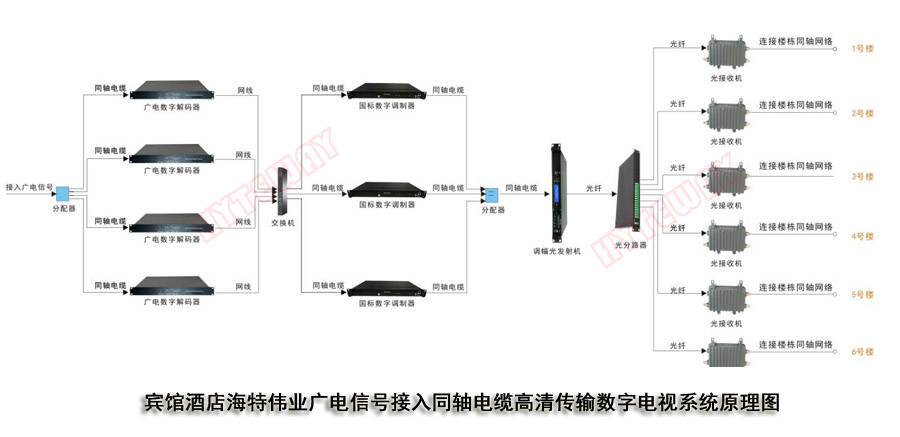 宾馆酒店电视信号高清改造-广电信号接入数字电视同轴高清传输系统应用