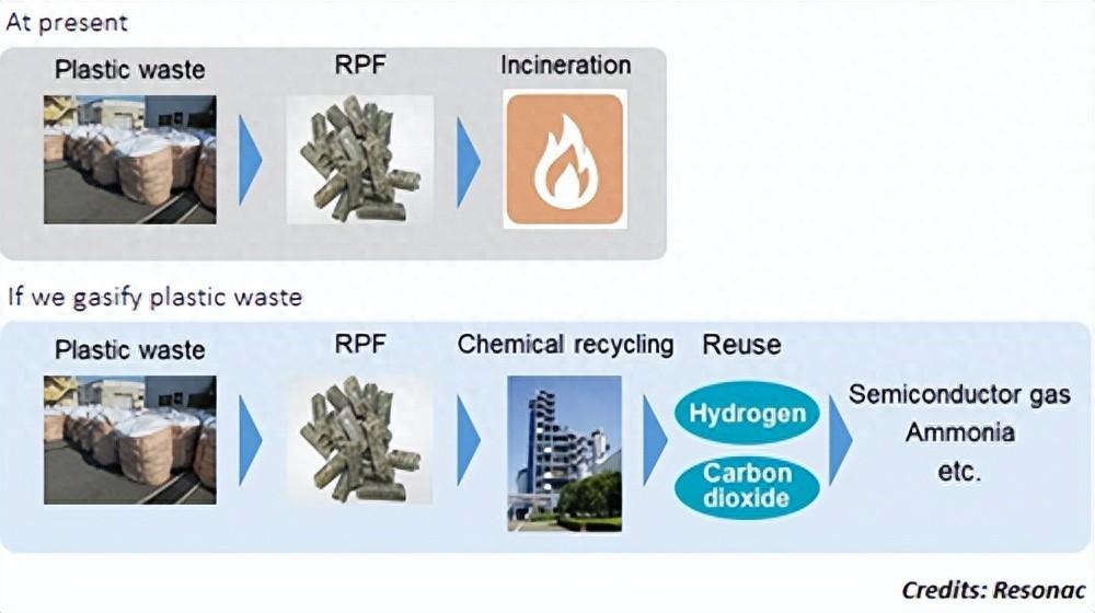 日本 Resonac 將<b class='flag-5'>半導(dǎo)體</b>制造過程中排放的塑料垃圾轉(zhuǎn)化為氣體