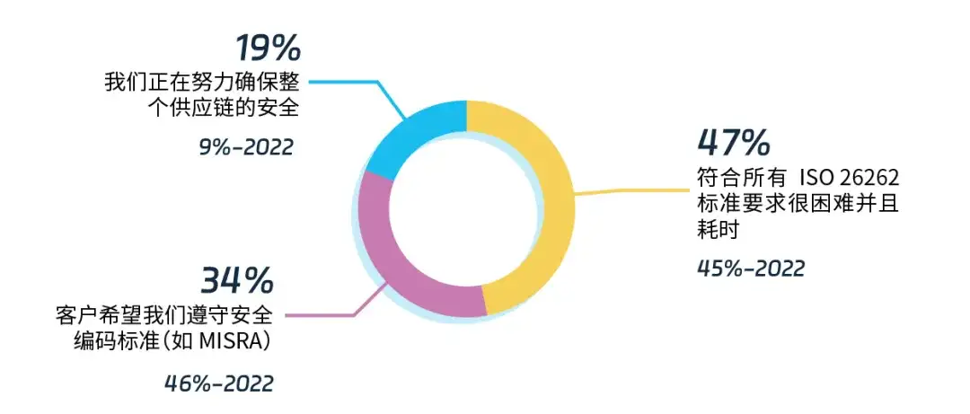 <b class='flag-5'>Perforce</b><b class='flag-5'>白皮书</b>：<b class='flag-5'>解读</b>ISO26262、ISO 21434、MISRA等功能安全标准，分享SAST工具如Helix QAC和Klocwork如何帮助确保代码质