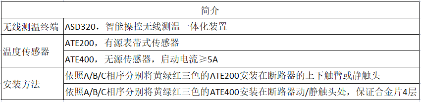 <b class='flag-5'>電氣設備</b>溫度<b class='flag-5'>監測</b>怎么選型