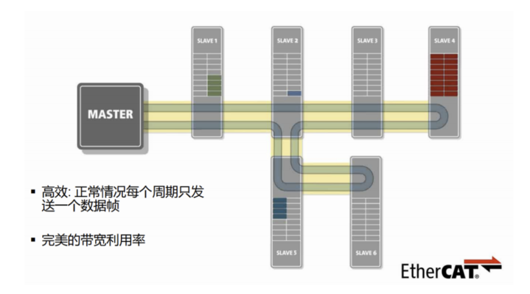 ethercat