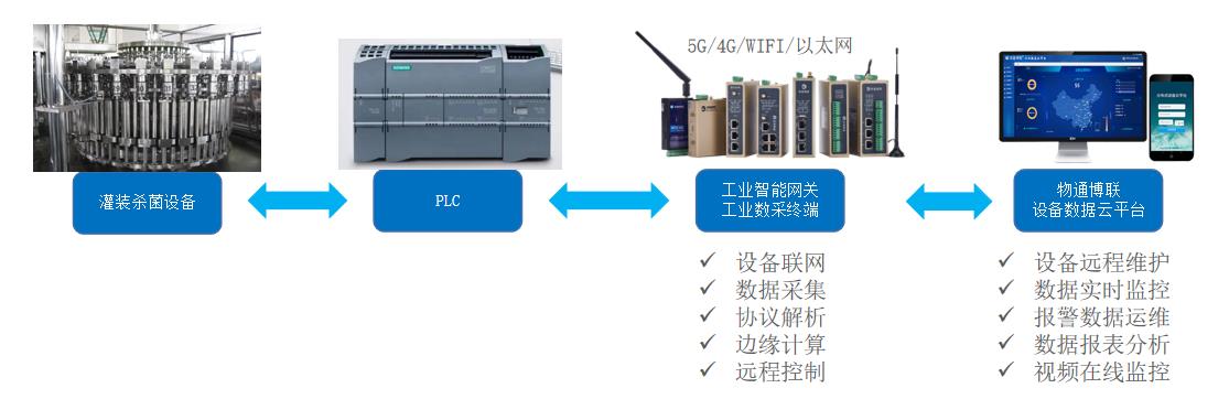 <b class='flag-5'>食品</b>殺菌<b class='flag-5'>設(shè)備</b>數(shù)據(jù)采集遠(yuǎn)程監(jiān)控系統(tǒng)解決方案