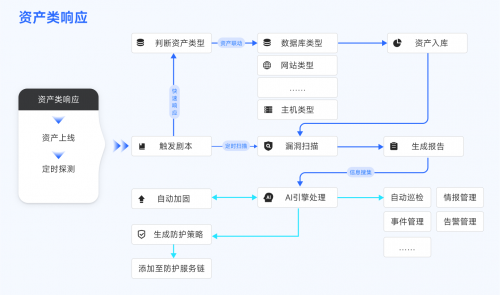 淺談安數(shù)云智能安全運(yùn)營(yíng)管理平臺(tái)：DCS-SOAR