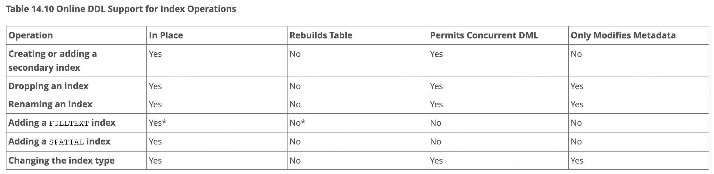 MySQL