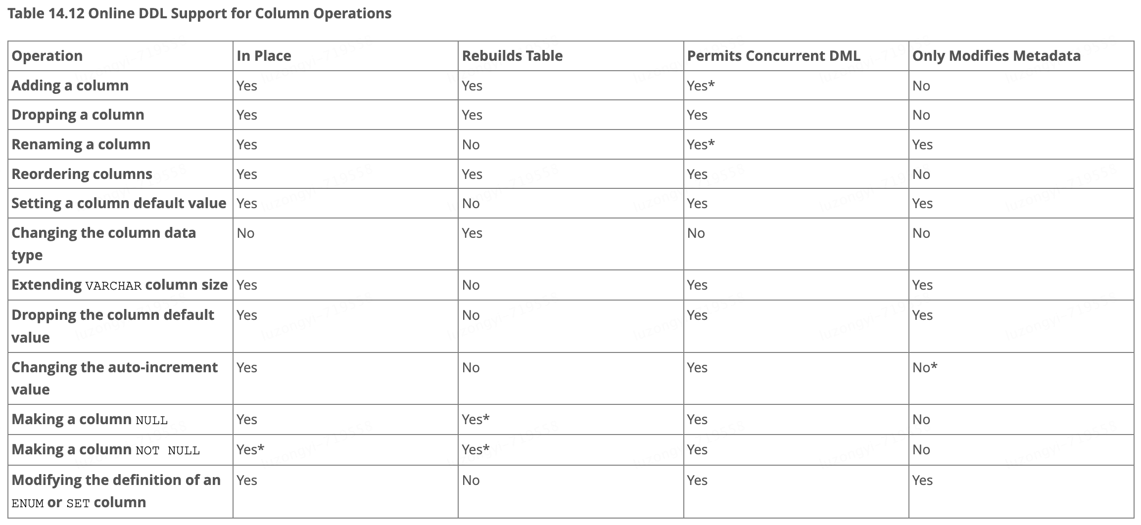 MySQL