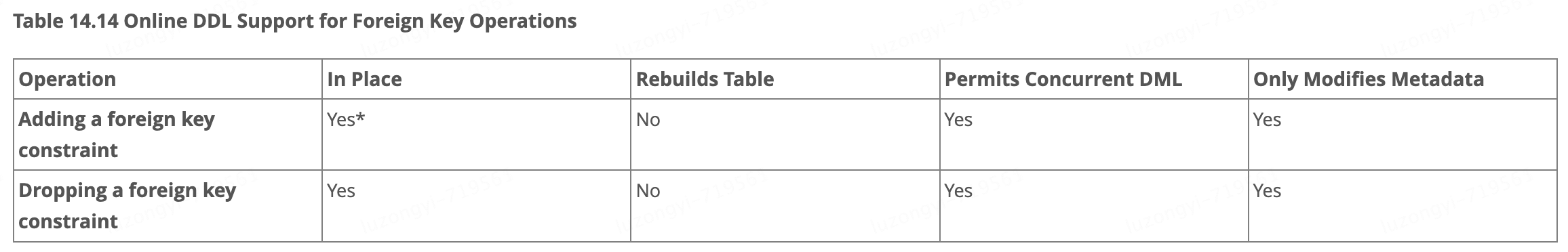 MySQL