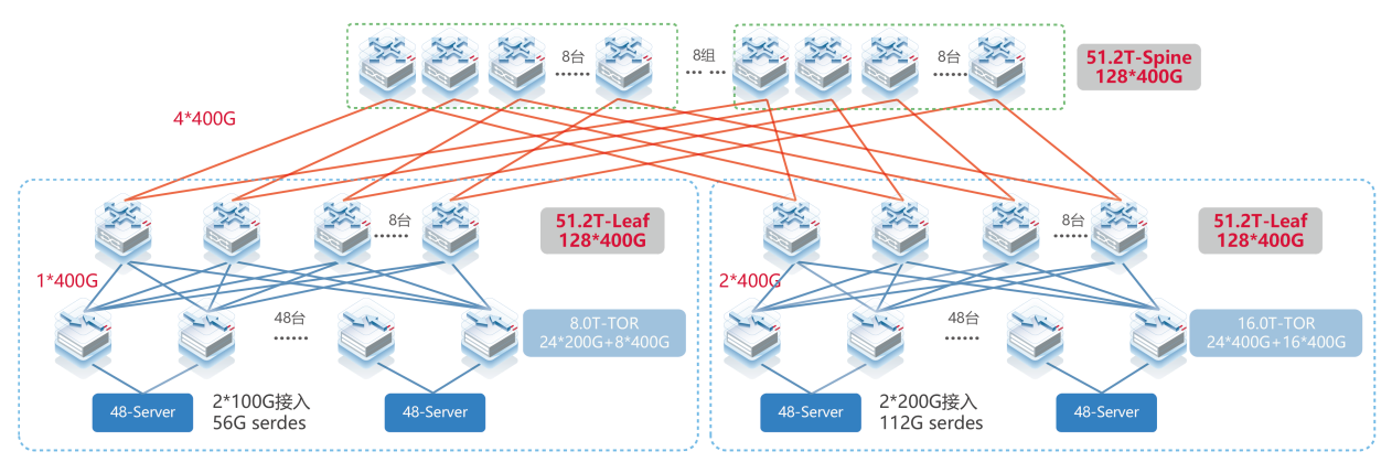 51.2T交換機網絡解決方案