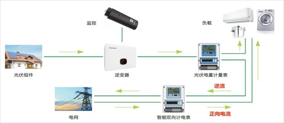 古瑞瓦特-光伏逆变器<b class='flag-5'>防</b><b class='flag-5'>逆流</b>原理及实现方案