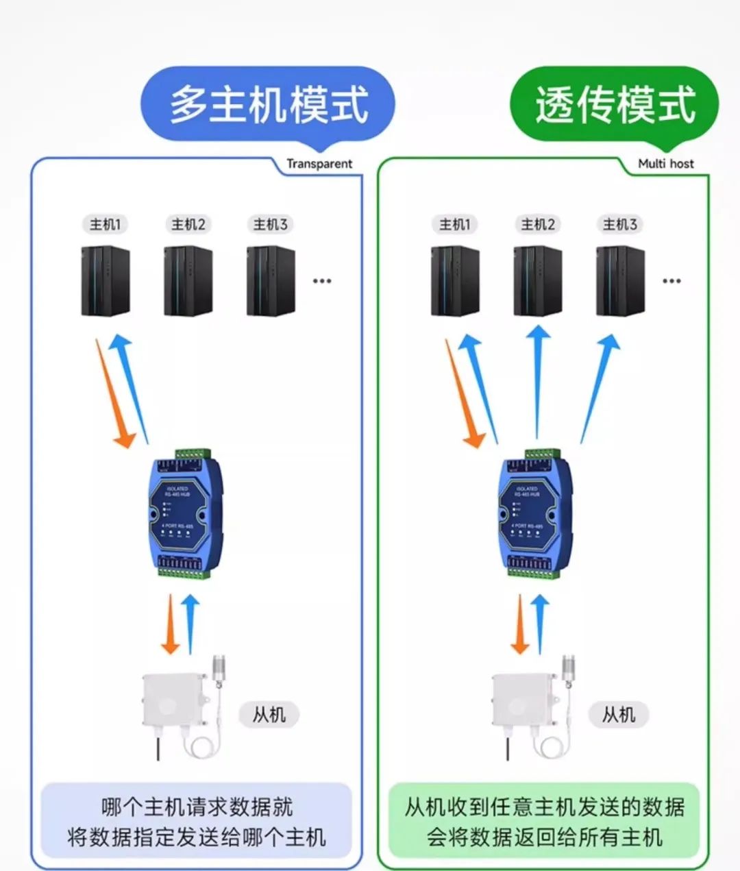 高速传输