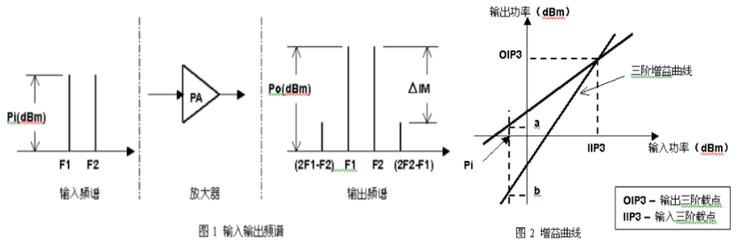 功放测试