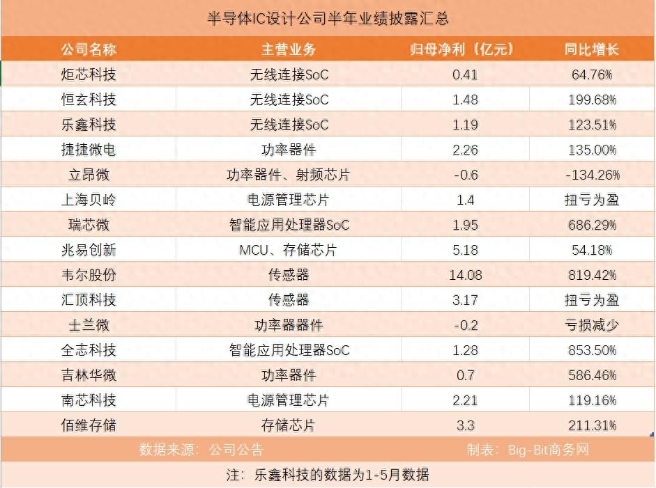 最高增长853.5%！半导体行业走出低谷，迎来反弹