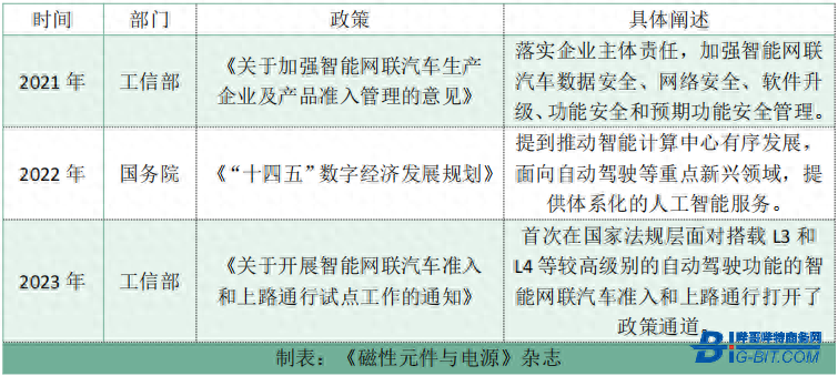 自动驾驶步入<b class='flag-5'>L3</b>阶段 磁性元器件行业有何新机遇？