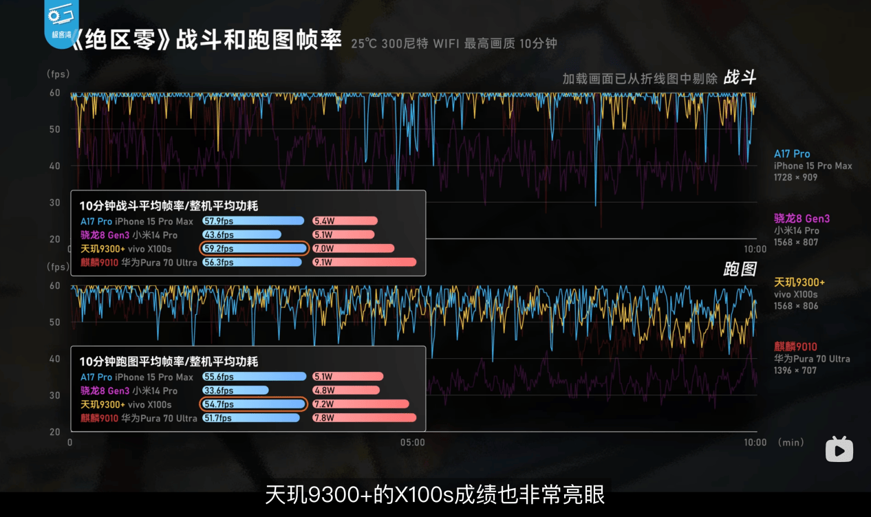 極客灣絕區(qū)零實(shí)測發(fā)布，全大核天璣9300+戰(zhàn)斗場景幀率“同級第一”