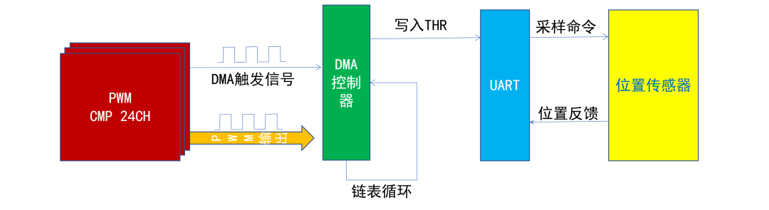 实时控制