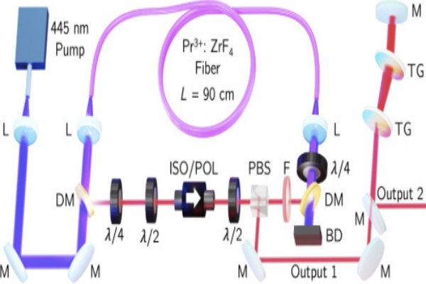 科學家開發出首臺可見光飛秒<b class='flag-5'>光纖</b><b class='flag-5'>激光器</b>