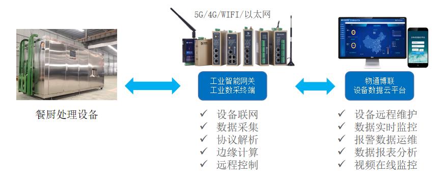 <b class='flag-5'>餐</b>厨垃圾分选制浆<b class='flag-5'>机</b>远程监控运维管理系统