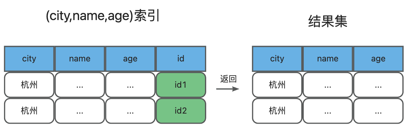 索引机制