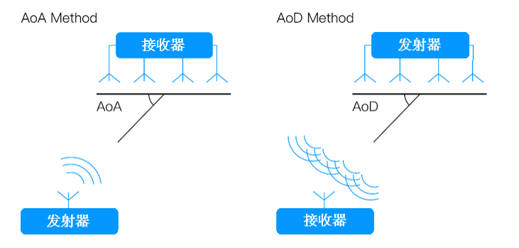 蓝牙定位的三种技术：RSSI、AoA/AoD、CS定位 (https://ic.work/) 技术资料 第1张