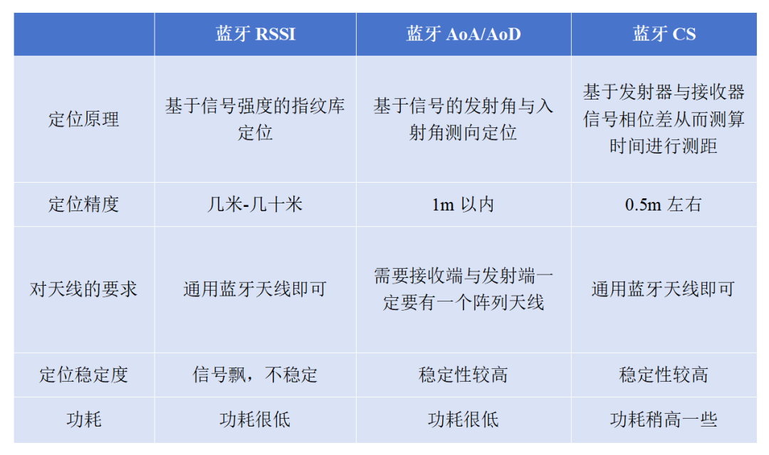 蓝牙定位的三种技术：RSSI、AoA/AoD、CS定位 (https://ic.work/) 技术资料 第4张