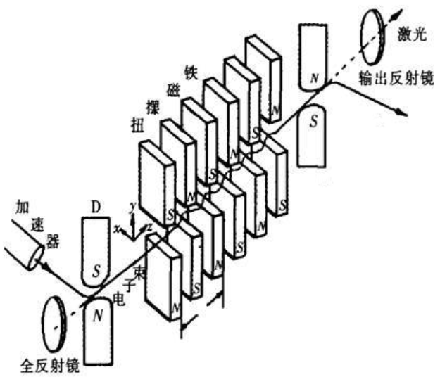 什么是<b class='flag-5'>自由電子</b>激光