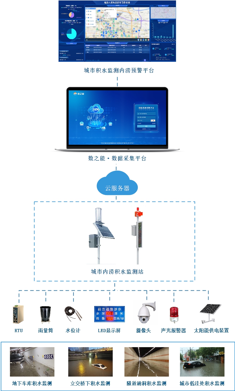 路面<b class='flag-5'>積水</b>監(jiān)測(cè)站如何實(shí)現(xiàn)自動(dòng)監(jiān)測(cè)和超限告警