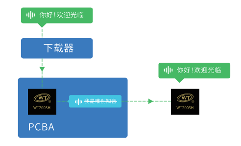 OTA遠程升級語音芯片”在線更新語音內(nèi)容的方式有哪幾種？分別如何使用及有什么優(yōu)勢？