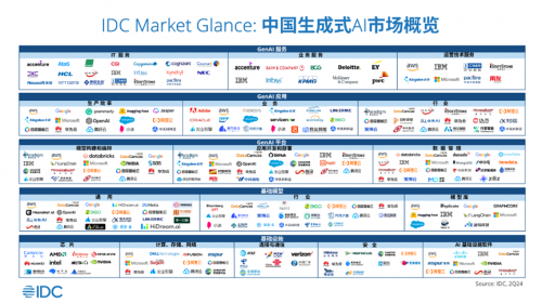 革新未来智能版图，<b class='flag-5'>神州数码</b>荣登IDC生成式AI图谱