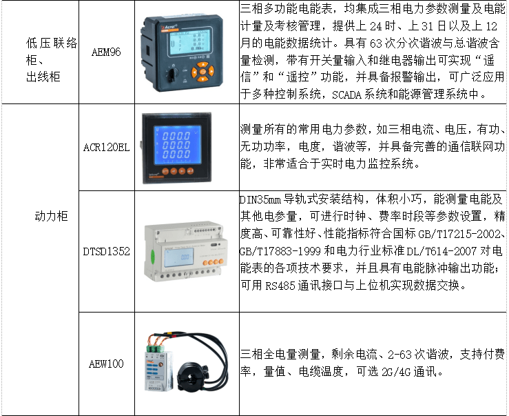 <b class='flag-5'>數(shù)據(jù)中心</b><b class='flag-5'>能耗</b>較多 如何科學智慧化進行整體解決<b class='flag-5'>方案</b>呢