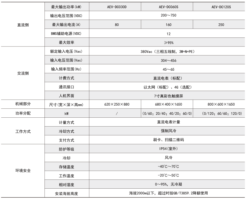 高速公路服務(wù)區(qū)汽車充電樁 安科瑞AEV-DC030D直流30kw 恒流恒壓電池保護(hù)