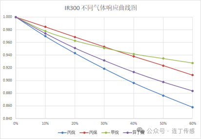 红外气体传感器